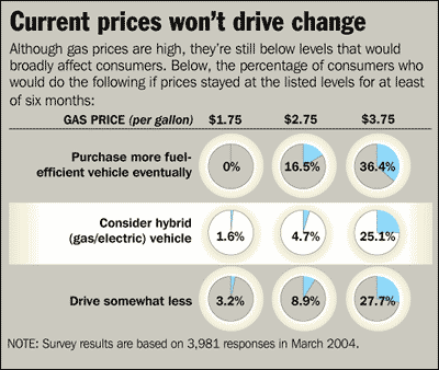 Despite high gas prices, Americans keep on driving  csmonitor.com.gif